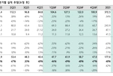 리노공업, R&amp;D 테스트 소켓서 매출 '쑥'…목표가↑-하나