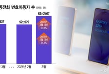 3월 번호이동 20% ↑…갤럭시 S26 '비싸졌어도' 초반 흥행세