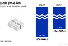 나라살림 적자 역대 4번째 …나랏빚도 1년새 129조 '껑충'