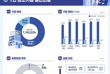116만명 '나홀로 창업' 손익분기까지 2년 반 걸린다