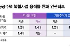 도심 공공주택 복합사업, 용적률 인센티브 늘린다…9·7 공급대책 '속도'