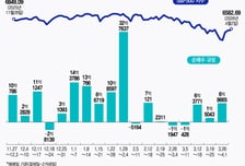 SOXL, 급락 때 샀다 2일만에 29% 차익 매도…나스닥지수 저가 매수[서학픽]