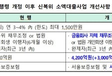 금융회사, 정책금융 출연료 연간 1973억원 늘린다