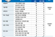 바뀌는 전기차 보조금 정책 누가 유리?..양적 성장 넘어 질적으로 전환