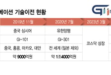 지아이이노베이션, R&amp;D 성과 본격화에 기대감↑...매출기반 다지나