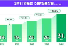 화장품 1분기 수출액 31억달러…"역대 최대"