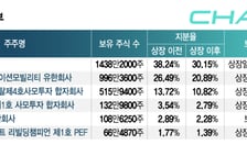 '코스닥 특례', 채비 1890억 적자 누적… 최대주주 보증·풋옵션 3300억