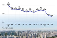 "2억 올랐어? 서울 못 살겠다" 전세 난민 늘자...경기 집값 뛰었다