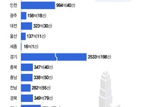 '갓물주'도 이제는 옛말?  흔들리는 꼬마빌딩 시장