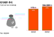 지난해 나랏빚 1300조… GDP 절반 육박