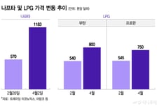 LPG, 나프타 수급위기 '구원투수'로