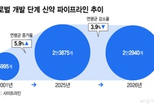 글로벌 신약개발 3.9% 감소… 韓CDMO기업, 노 저을 채비