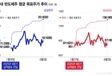 삼전, 지금이라도 살까..."33만전자 간다" 실적 발표 앞두고 깜짝 전망