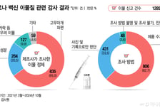 질병청 "이물 신고 백신과 동일한 제조번호 백신, 공개 대상 아냐"