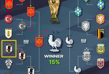 "일본, 월드컵 4강 간다" 브라질·잉글랜드 꺾은 '대이변'에 대회 전망도 확 바뀌었다