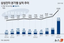 매일 6400억 벌어들인 삼성전자..분기 영업익 '57조' 전인미답의 길로