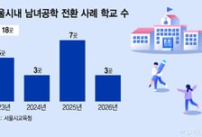 남녀공학 전환 땐, 화장실 공사비·성별 교육격차 해소에 3억 지원