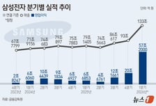 영업익 755% '껑충'...삼성전자, 프리마켓서 5% 급등