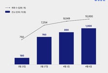 삼성증권, RIA 출시 2주만에 잔고 1000억원 돌파