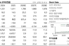 심텍, 가동률·영업익 동반상승 전망…목표가 6만8000원으로 상향-DB