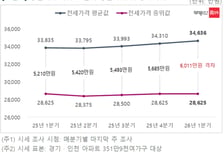전세도 양극화..."또 올랐어" 성남·하남 비명 터지는데 이 동네는 하락