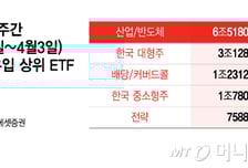 예측불허 변동성 장세에 믿을 건 실적뿐…반도체 ETF 자금 유입↑