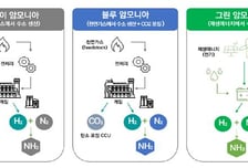 암모니아 선박 연료 전환, 해양 탄소중립 선도…벙커링 제도 정비 '시급'