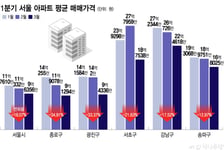 [단독]서초 5억·강남 4억 빠졌다…'양도세 D-30' 서울 집값 '흔들'