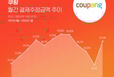 탈팡족 돌아왔나...쿠팡 이용자 4개월 만에 늘었다