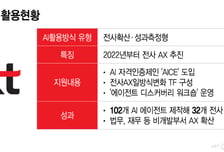 'AX 군단' 꾸린 KT, 직접 개발한 에이전트만 100개