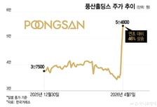 풍산홀딩스, 풍산 탄약사업 매각설에 연일 급등…16% 점프