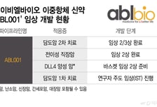 에이비엘, 'ABL001' 임상 2/3상 발표 앞두고 희귀의약품 지정…의미는