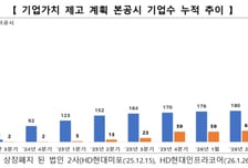 고배당 기업 세제 혜택 쏠쏠하네…3월 신규 밸류업 계획 공시 409개