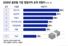 아람코·MS·구글·애플도 '삼성' 밑… 글로벌 1위 보인다