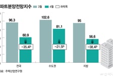 4월 아파트 분양전망지수 60.9… 3년 만에 최저