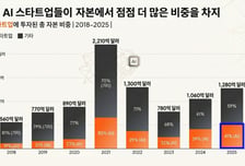 반등하는 글로벌 벤처투자 시장…'AI'가 펀드 수익률 격차 키운다