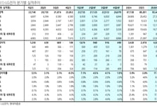 LG전자, 피지컬AI 사업방향 논의…목표가 14만원으로 상향-현대차