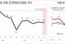 중동·원자재 리스크에…국내 수출기업 2분기 경기전망 '급랭'