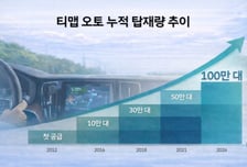 '티맵 오토' 탑재 차량 누적 100만대 돌파