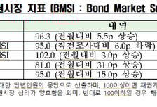 채권시장 종사자 93% "4월 기준금리 동결"…물가상승 우려도 有