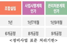 18년 걸리던 정비사업→12년으로…서울시 '속도전 공식' 내놨다