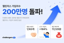 "상위 10% 매월 34만원 페이백"…'챌린저스' 가입자 200만 돌파