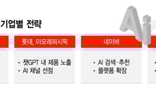 "저녁거리 준비해줘"…AI입은 유통업계 리테일 경쟁 본격화