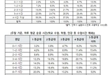 '내신 1등급' 공부시간 얼마나?..."평일 4시간, 주말 6시간 이상"