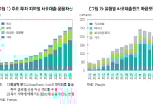 위험 경고음 커지는 사모대출…"부실확대 가능성 주의해야"