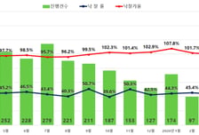 "보유세 부담되네"…서울 아파트 낙찰가율, 반년 만에 100% 하회