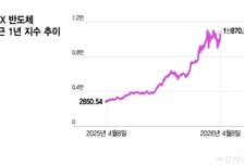 전쟁 휴전, 수출주 더 달린다···반도체 날개까지 달아
