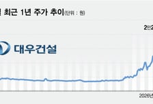 중동戰 막바지?…재건 수혜 기대로 건설·에너지株 '벌떡'