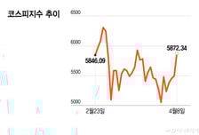 휴전 이후 전고점 '6300피' 탈환 노린다…"흔들릴 때 분할매수" 조언