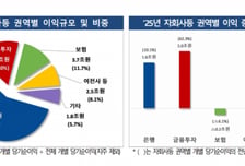 금융지주 '역대 최대 순이익' 27조…"증시 호황에 금투업 62% 급증"
